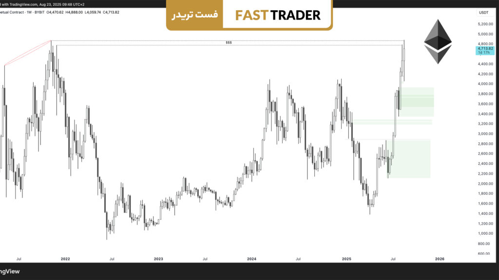 تحلیل قیمت اتریوم