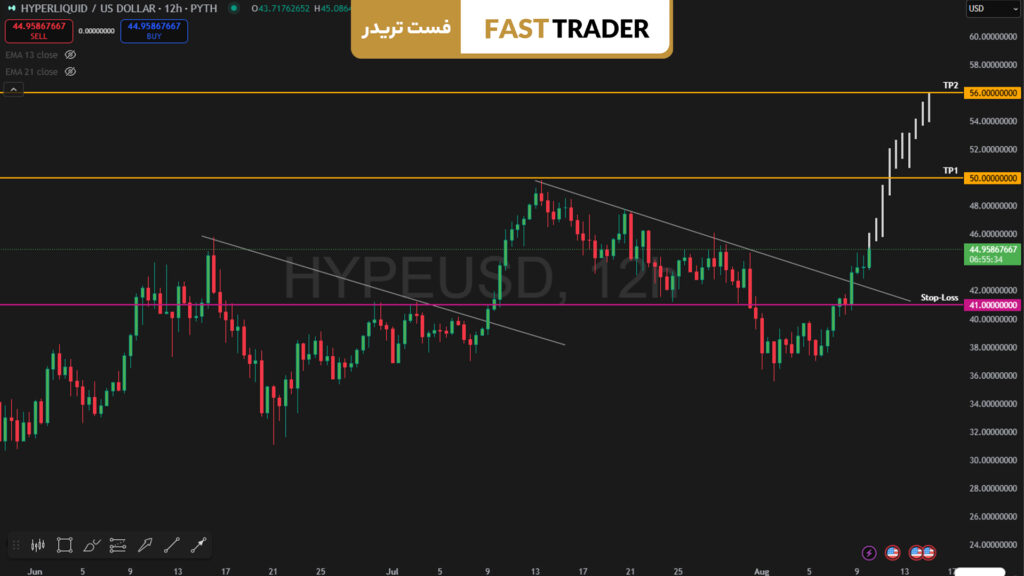 تحلیل تکنیکال HYPE/USD