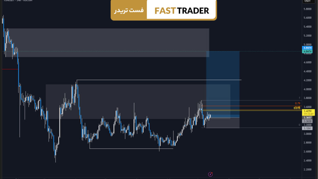 تحلیل بازار TONCOIN