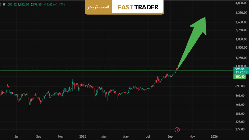 BNB chart