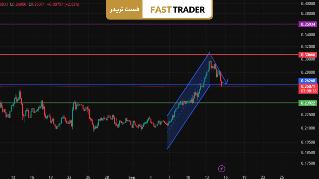 پیشبینی قیمت دوجکوین