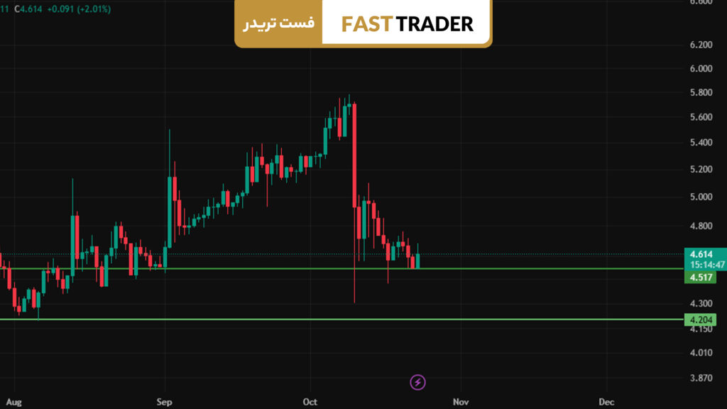 قیمت Bitget Token