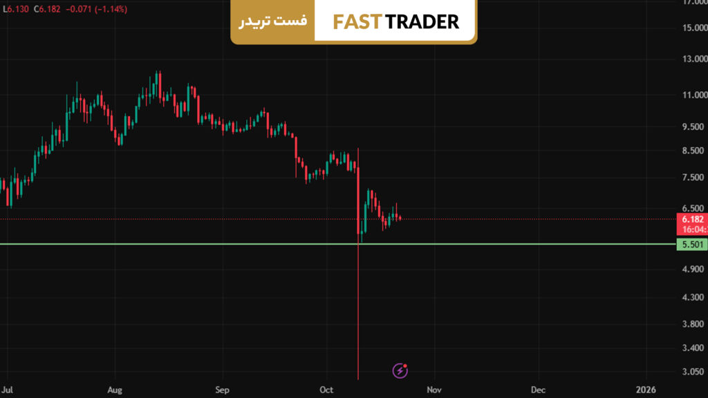 تکنیکال یونی‌سواپ