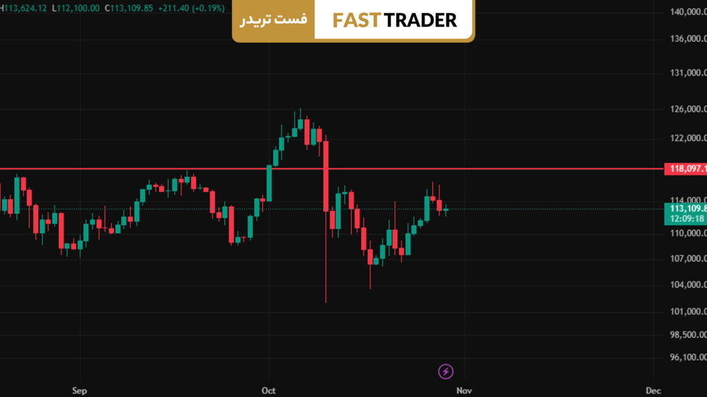 تحلیل قیمت بیت‌کوین