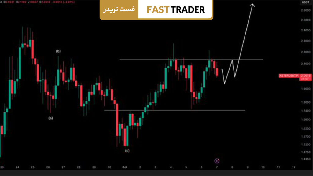 تحلیل تکنیکال Astar