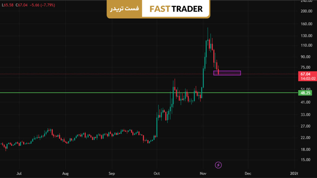 قیمت ارز دش