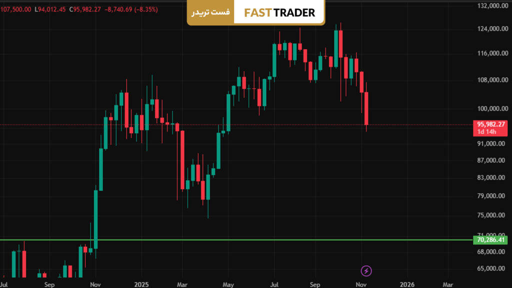 بیتکوین در مسیر ریزش