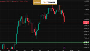بیتکوین در مسیر ریزش