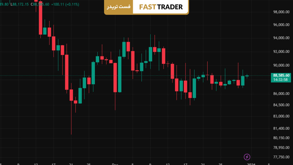 خرید بیت‌کوین
